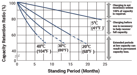 Capacity Retention TPPL