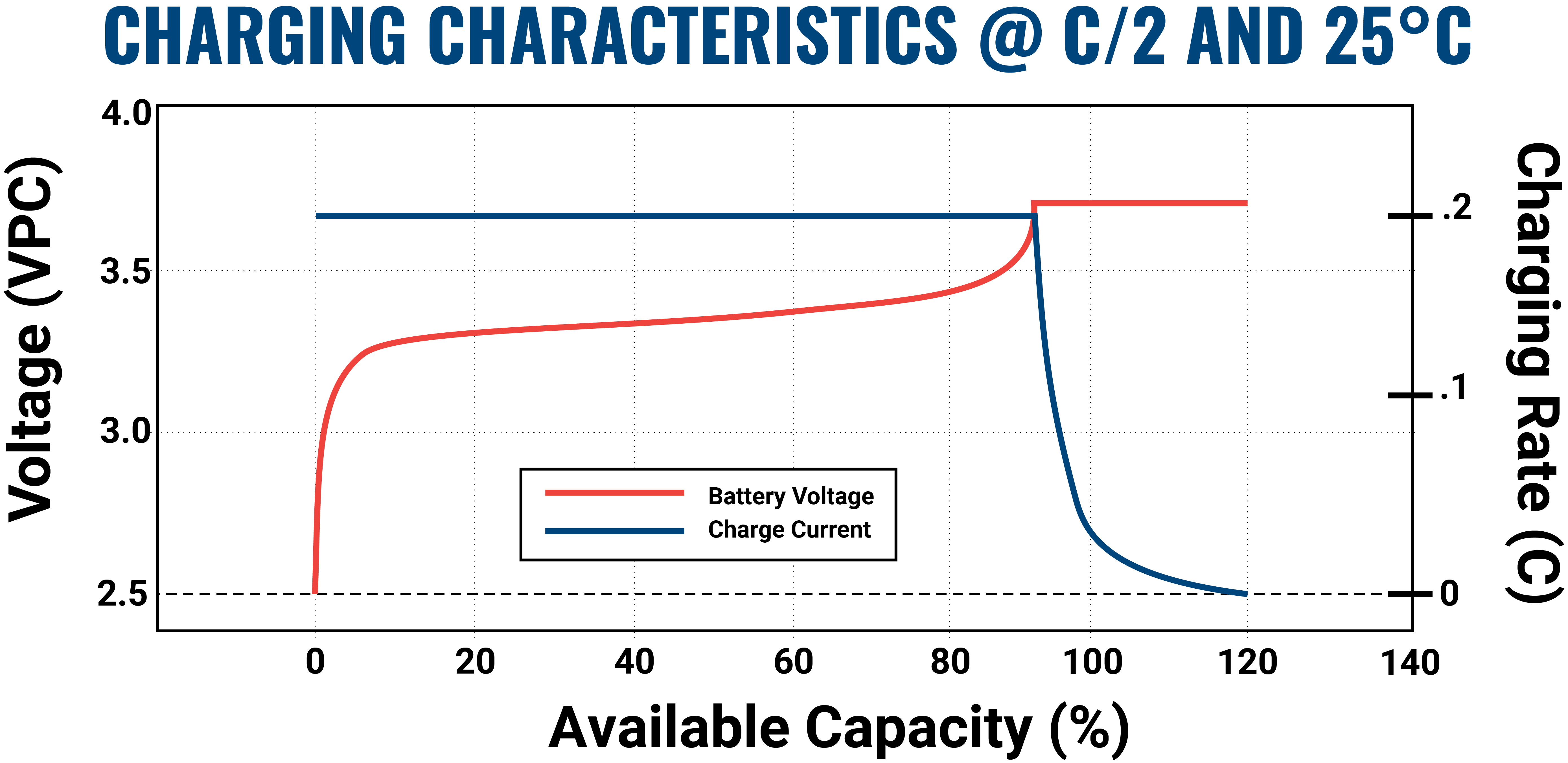 Lithium Charging