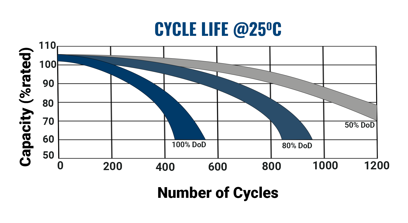 DCM Cycle Life