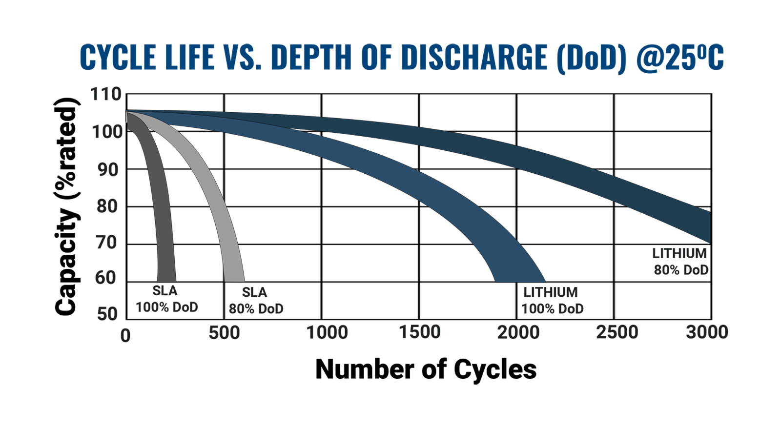 Cycle Life Lithium vs. SLA
