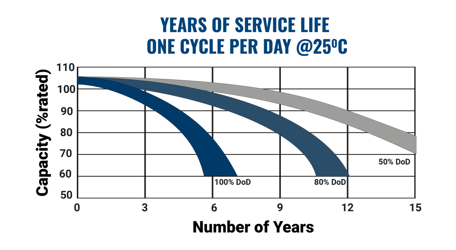 Lithium Service Life